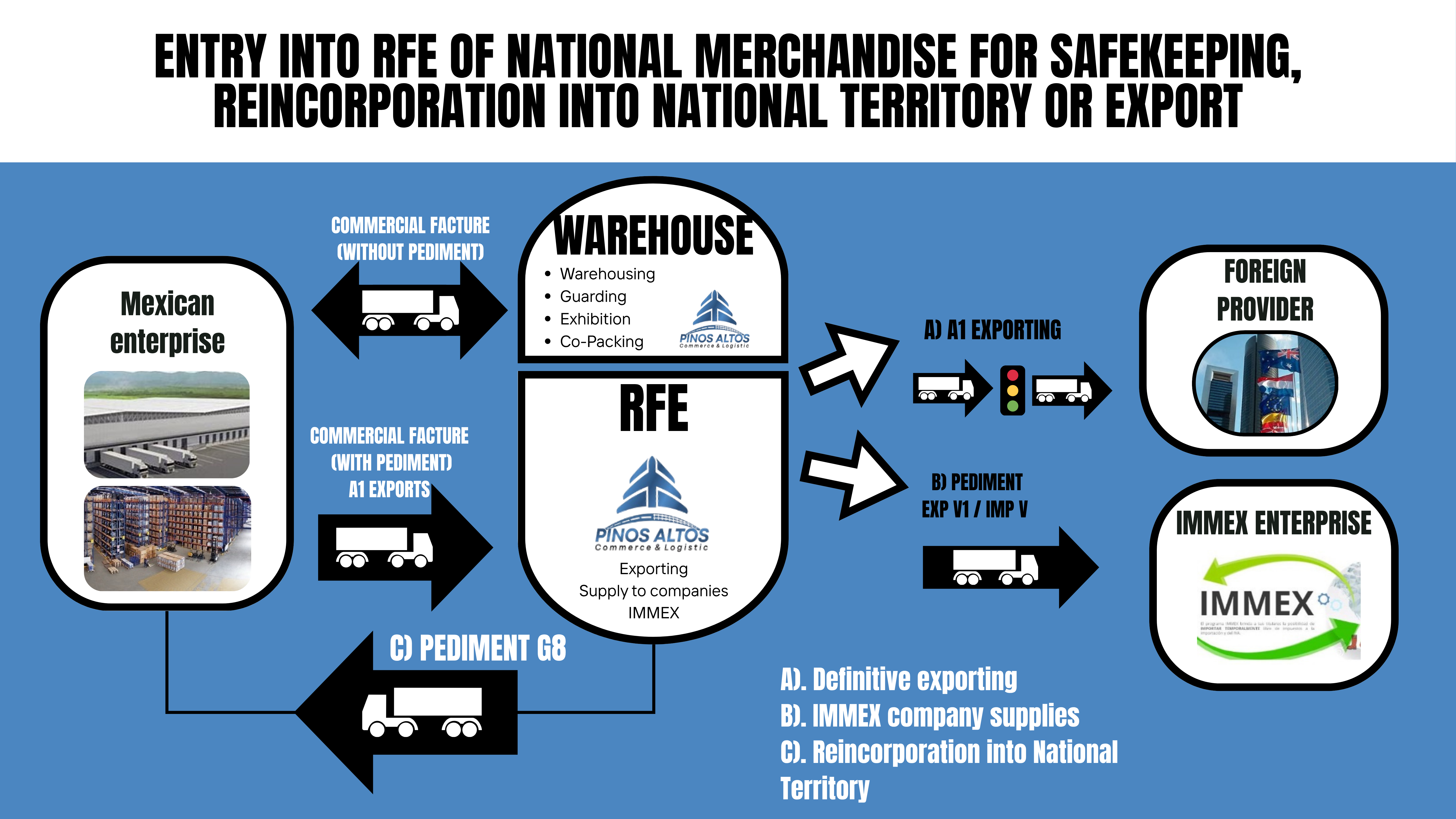 National Goods Advantages Pinos Altos